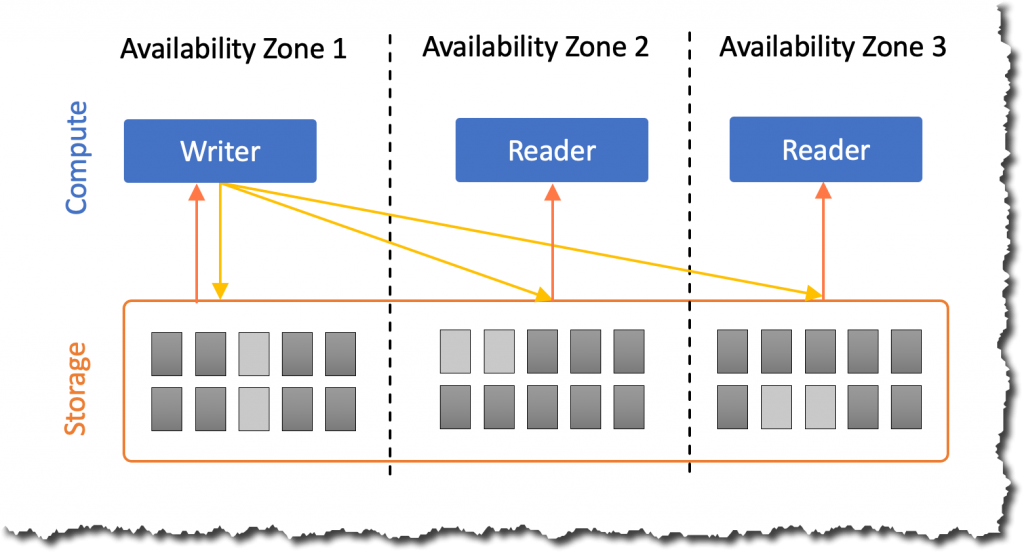 Amazon Aurora Serverless v2 jest ogólnie dostępny: Instant Scaling for Demanding Workloads