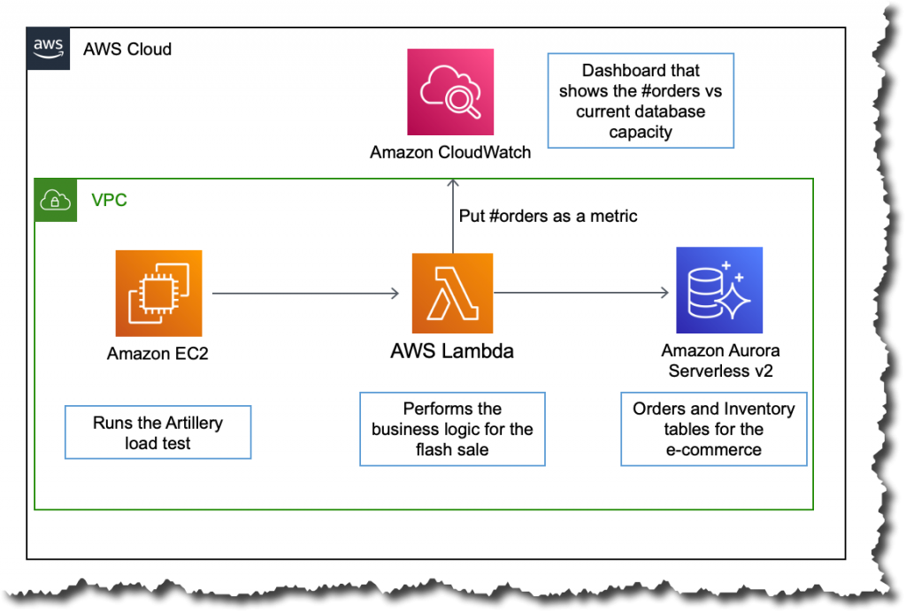 Amazon Aurora Serverless v2 jest ogólnie dostępny: Instant Scaling for Demanding Workloads