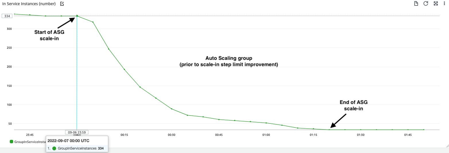 Szybsze skalowanie dla Amazon ECS Cluster Auto Scaling