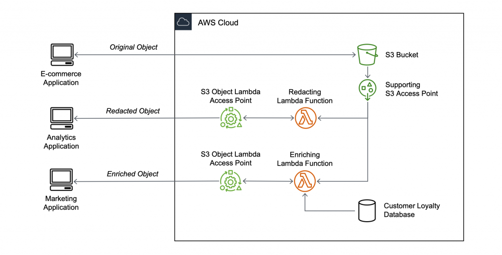 Amazon S3 Object Lambda - Użycie własnego kodu do przetwarzania danych w momencie ich pobierania z S3