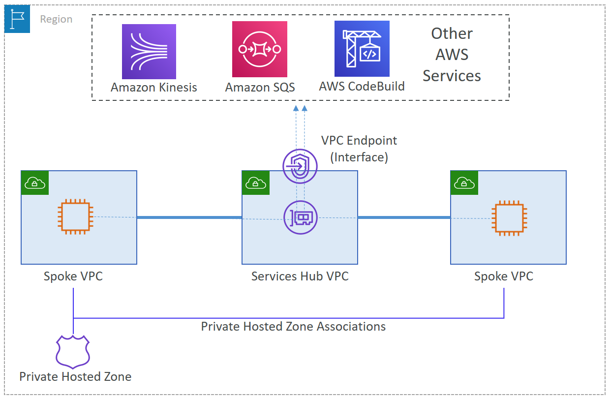 Amazon Virtual Private Cloud (Amazon VPC)