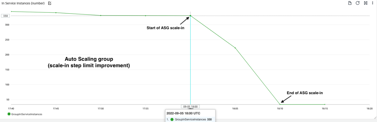 Szybsze skalowanie dla Amazon ECS Cluster Auto Scaling