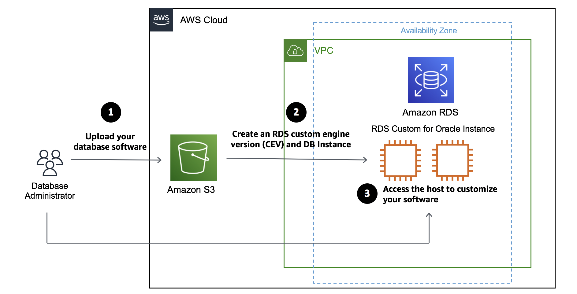 2021-RDS-Custom-for-Oracle-diagram