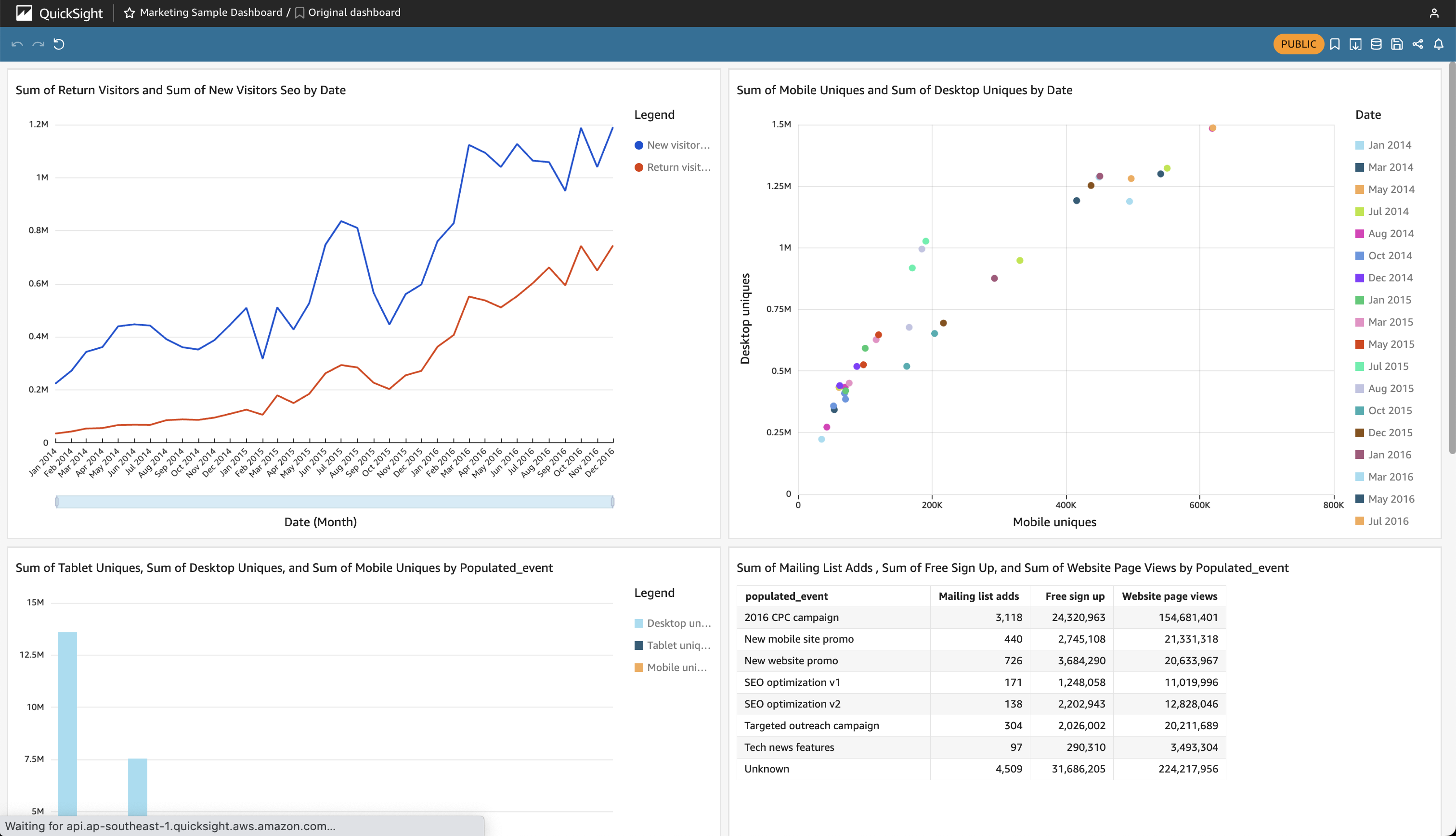 Amazon QuickSight Dashboard Using Sample Data