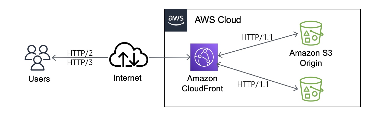 cloudfront-quic