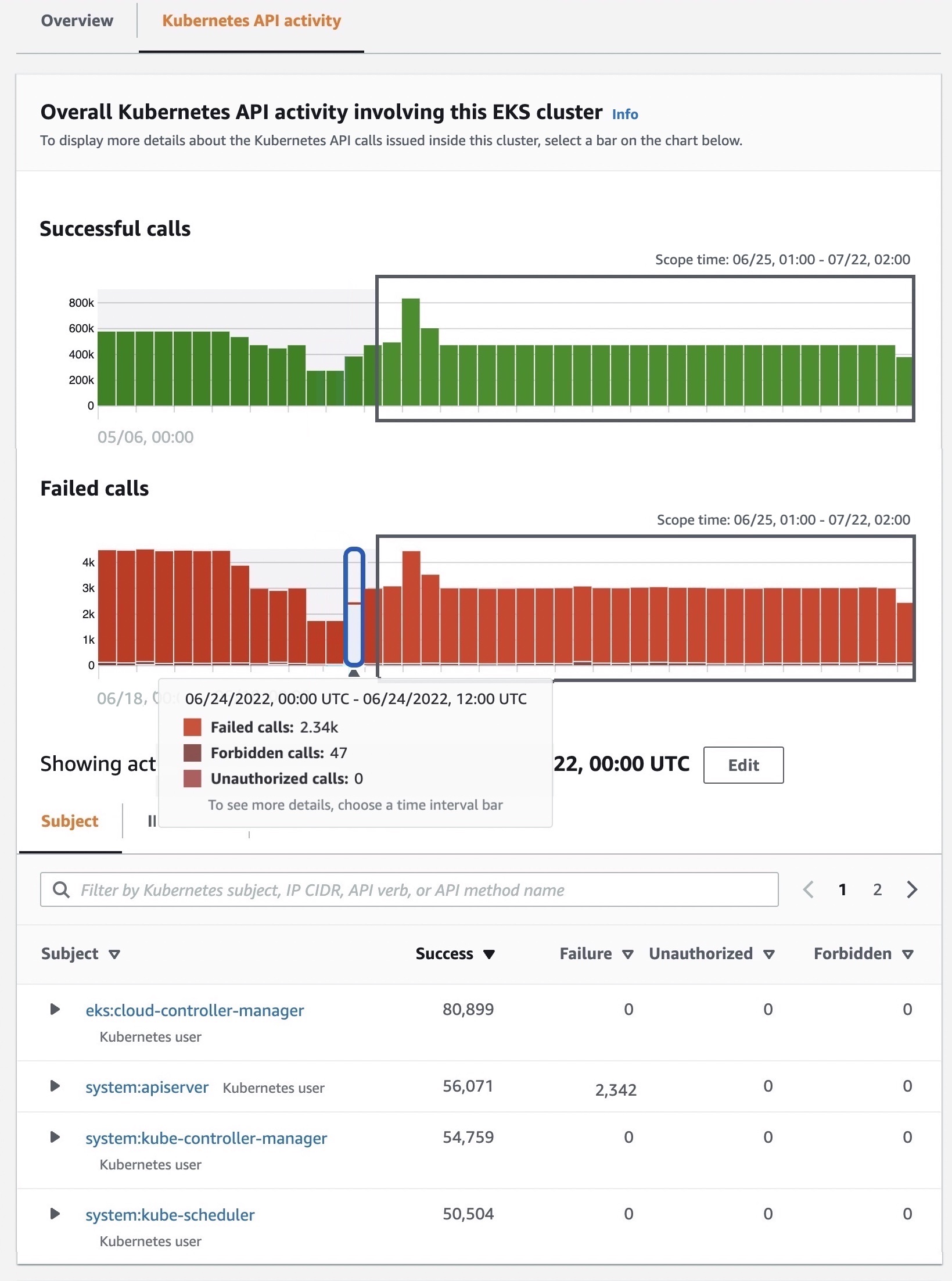  Aktywność API Kubernetes 