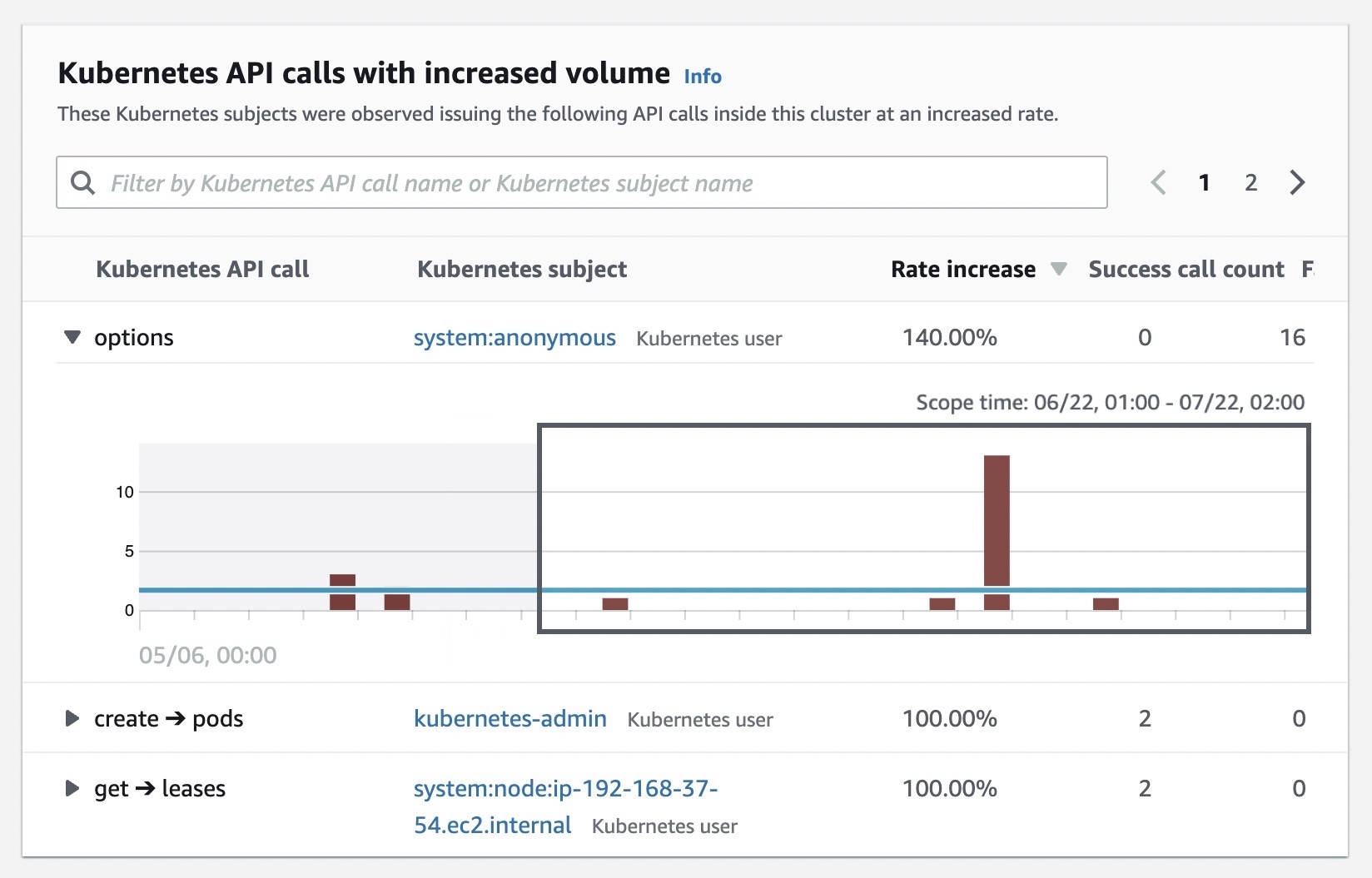 Aktywność API Kubernetes 