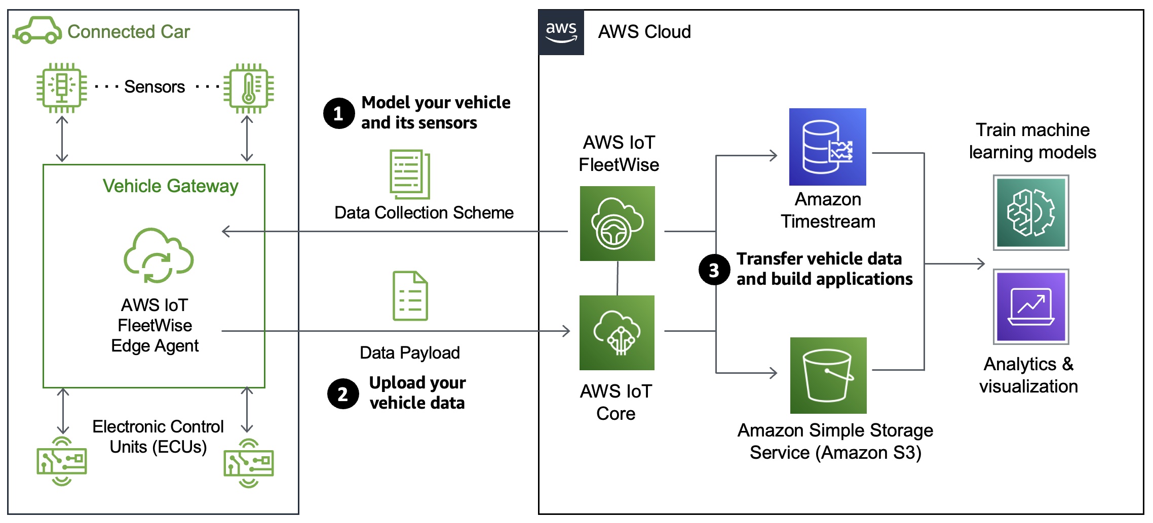 AWS IoT FleetWise