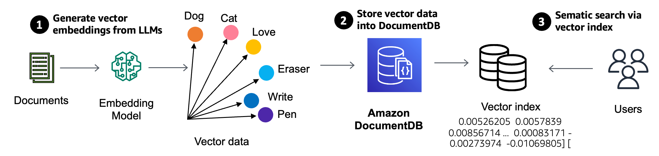 Funkcja wyszukiwania wektorowego jest dostępna w klastrach opartych na instancjach Amazon DocumentDB 5.0. Aby zaimplementować aplikację do wyszukiwania wektorów, generujesz wektory za pomocą modeli osadzania pól w dokumencie i przechowujesz wektory obok danych źródłowych w Amazon DocumentDB.