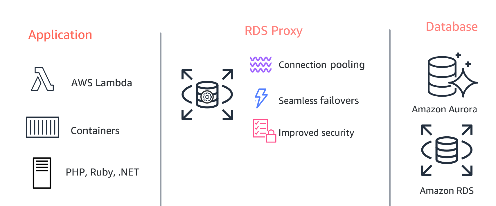 Korzyści z RDS Proxy z RDS dla SQLServer