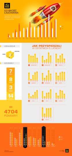 Badanie szybkości ładowania