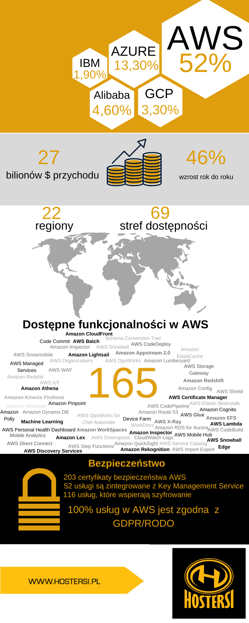 Amazon Web Services w liczbach