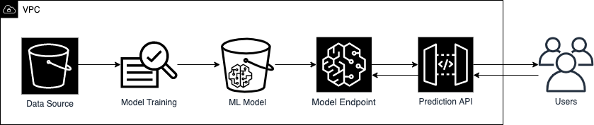 Przykład podstawowego przepływu pracy machine learning