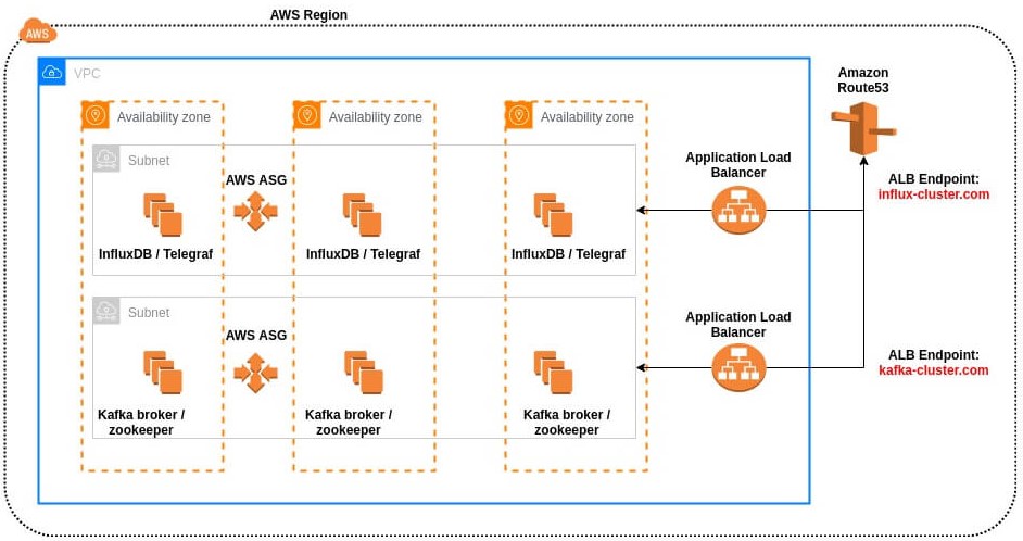 Rozwiązanie High Availability(HA) dla bazy danych InfluxDB w oparciu o chmurę Amazon Web Services