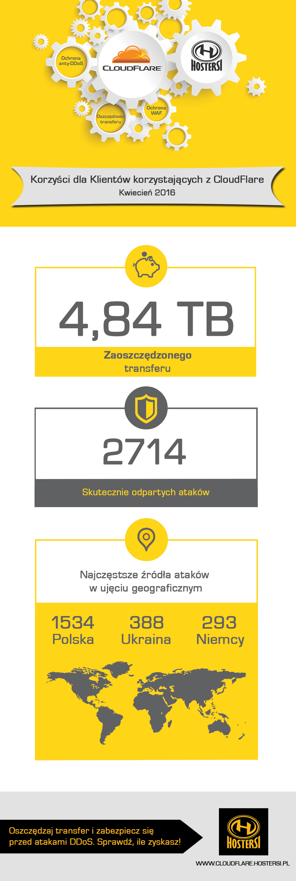 ochrona anty-DDoS