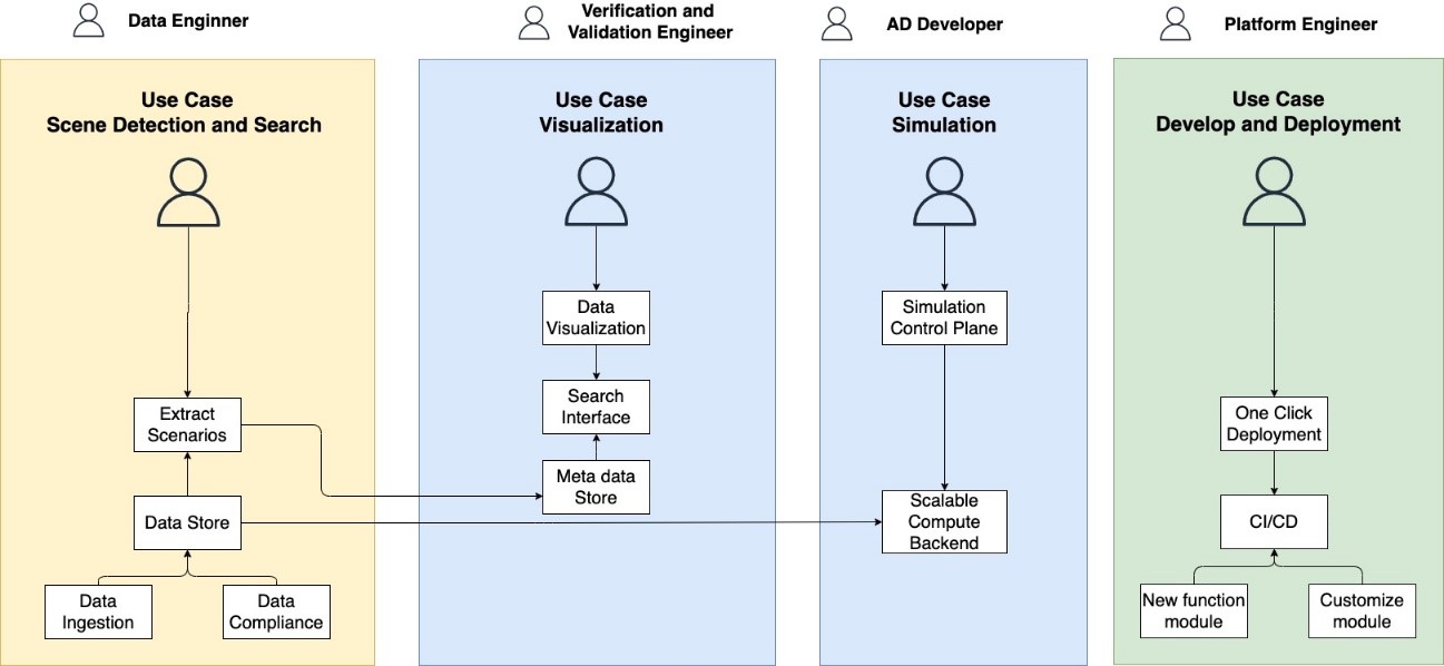 ADDF use cases