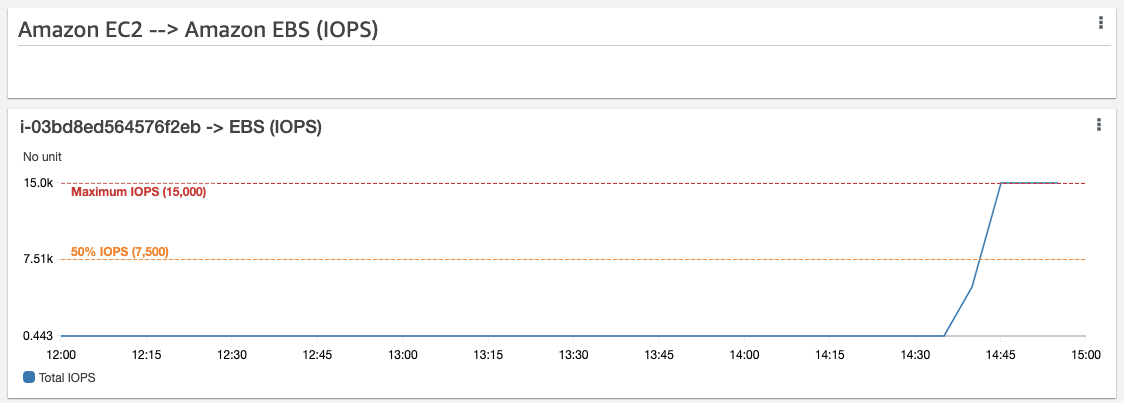 Amazon EBS IOPS