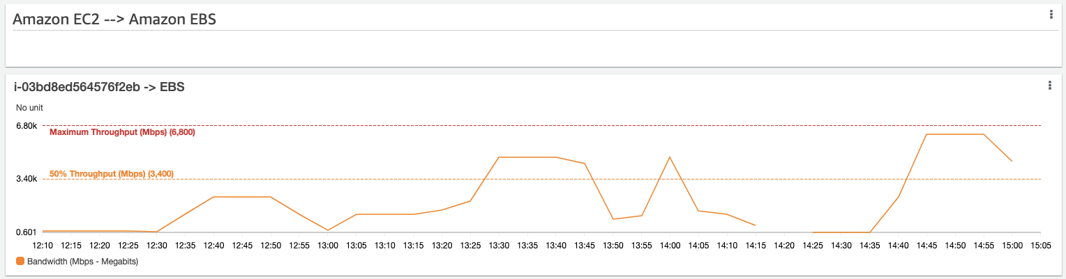 Amazon EBS przepustowosc EC2