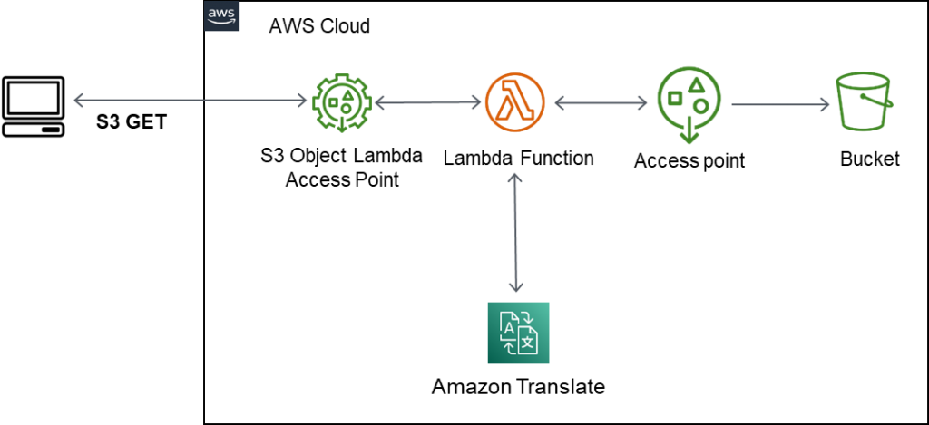 Amazon S3 Object Lambda