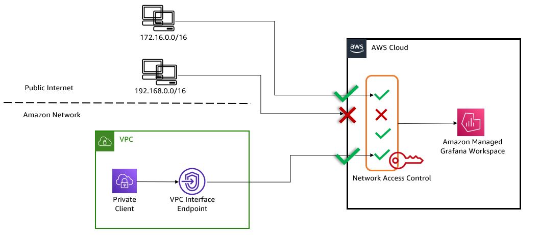 Figure 1. The following diagram illustrates the inbound network access control in Amazon Managed Grafana.