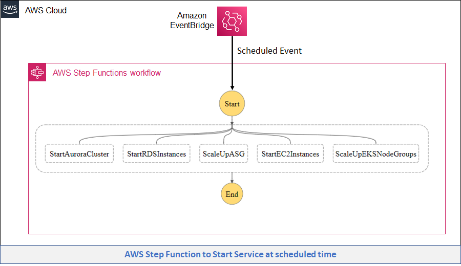 Architecture-showing-the-AWS-Step-Functions-Workflow-to-start-services