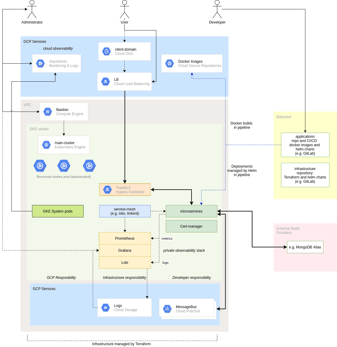 Migracja mikroserwisów w oparciu o Kubernetes na platformę Google