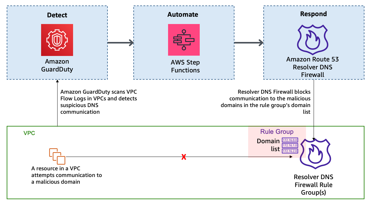 High-level solution overview