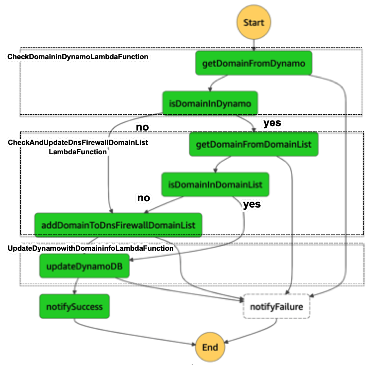 Przepływ pracy automatu stanów AWS Step Functions