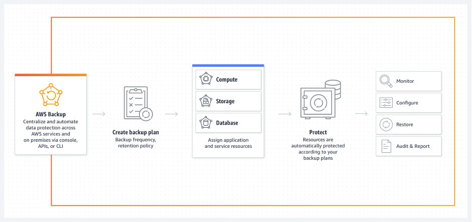 Użycie AWS Backup dla Amazon S3