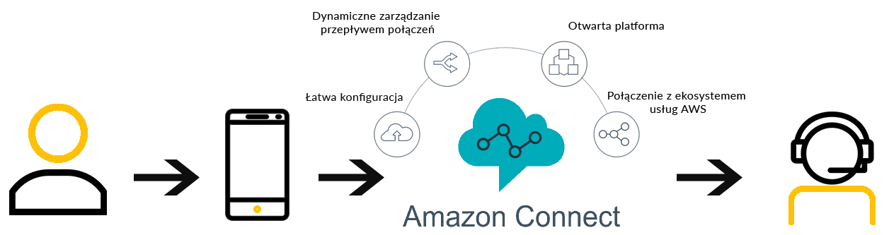 aws call center