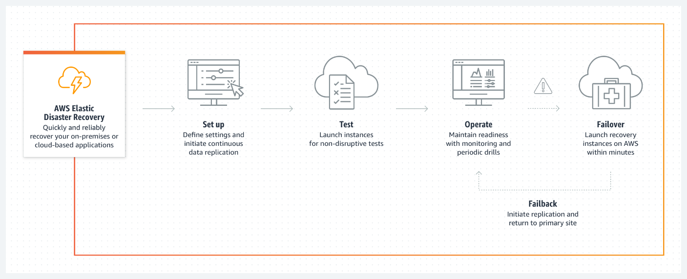 AWS Elastic Disaster Recovery (AWS DRS)