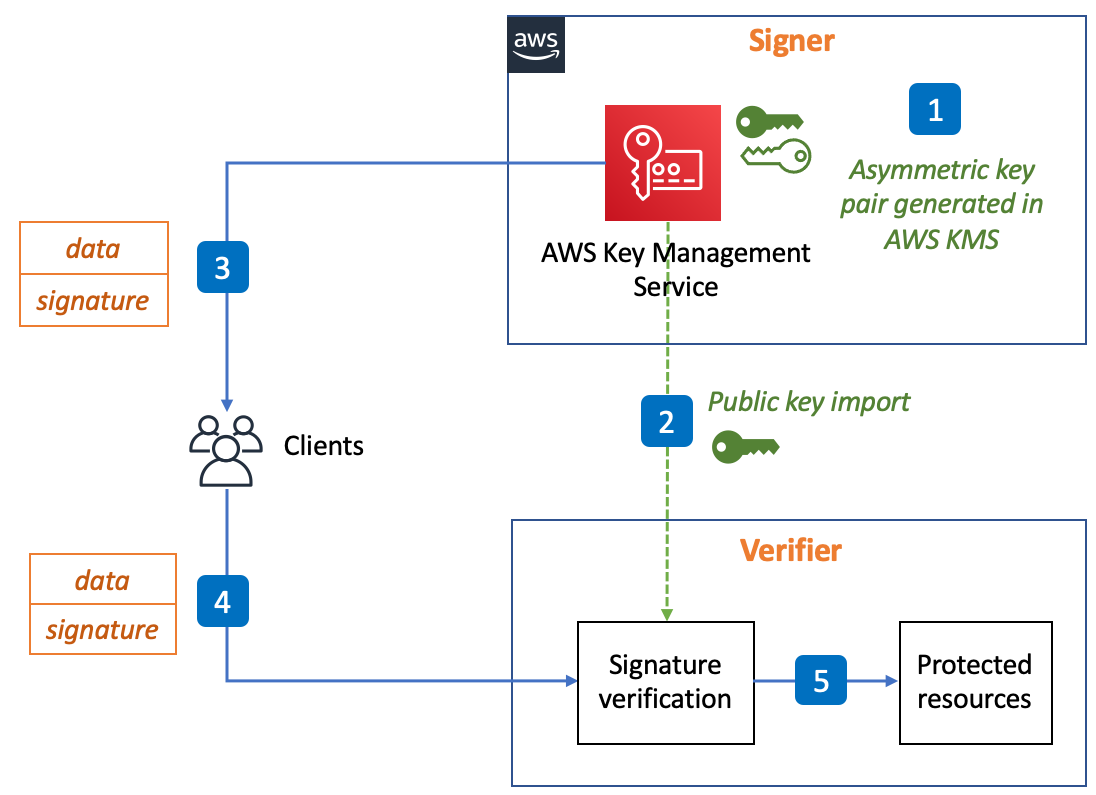 Figure 1: Digital signature signing and verification in decoupled environments