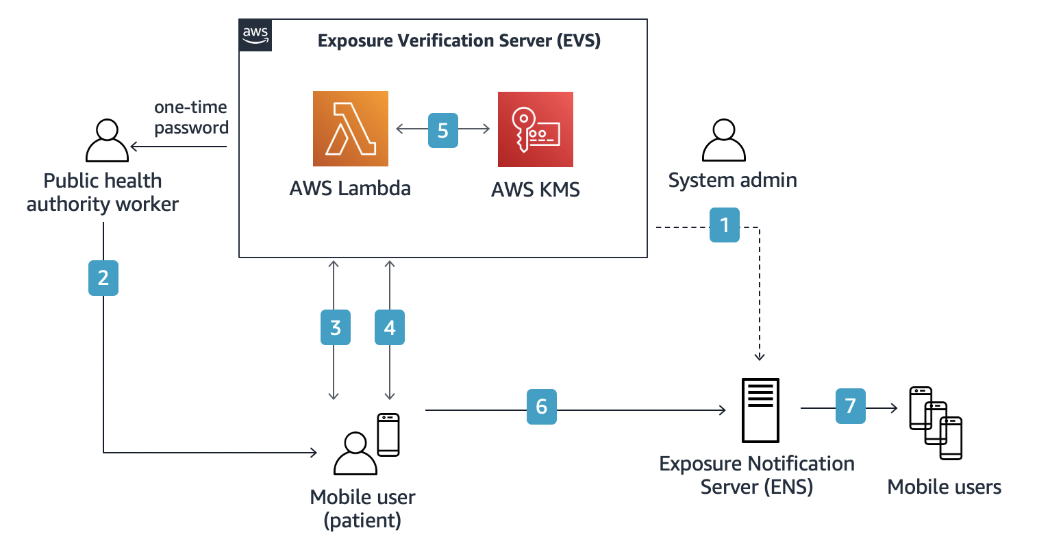 Figure 2: COVID-19 Exposure Notification System with AWS-based EVS