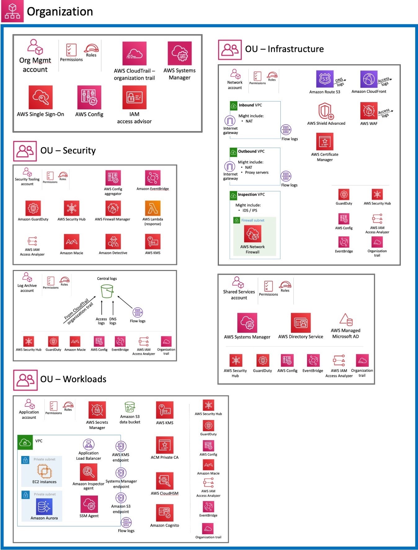 AWS-Security-Reference-Architecture