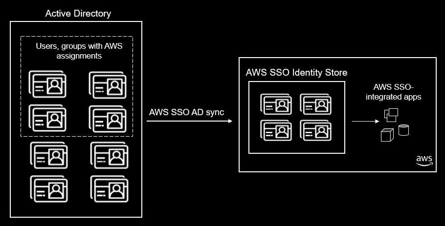 Synchronizacja użytkowników i grup w usłudze Active Directory