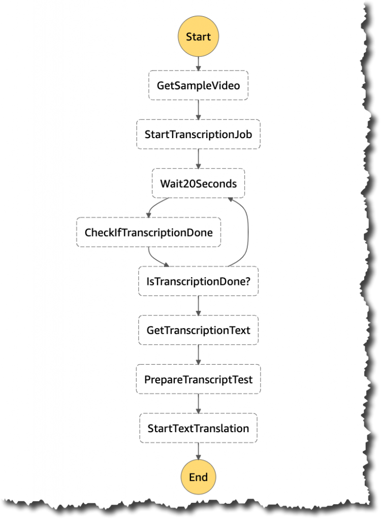 AWS Step Functions Supports 