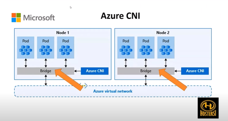 Azure CNI