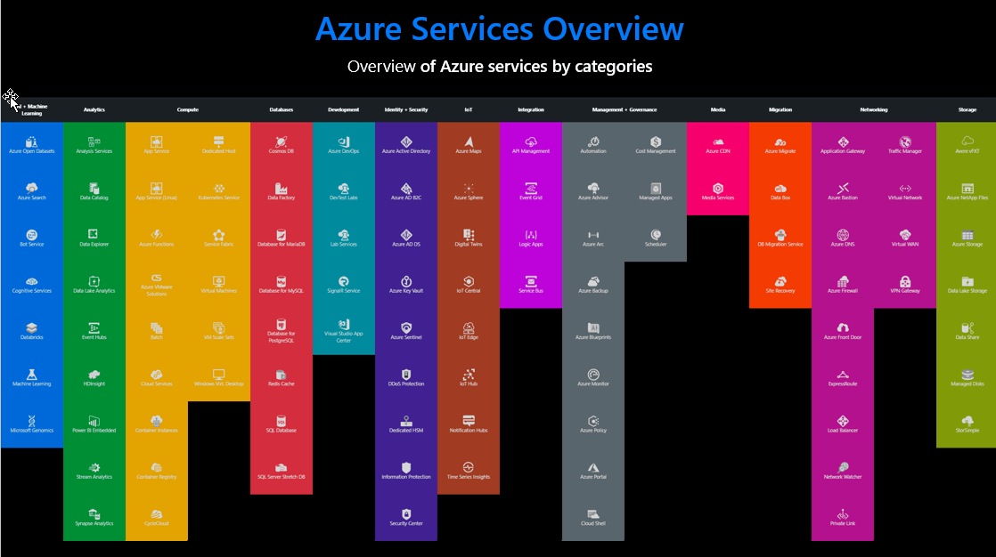 Wprowadzenie do Azure