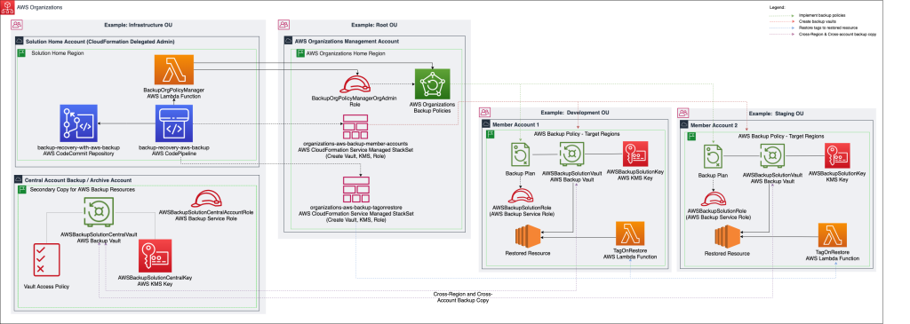 Użyj narzędzi AWS Backup i CI/CD, aby zautomatyzować scentralizowane tworzenie kopii zapasowych w usługach AWS