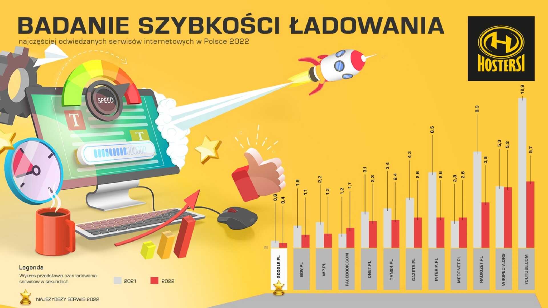W 2022 najszybszy serwis to google.pl a zaraz zanim gov.pl i wp.pl