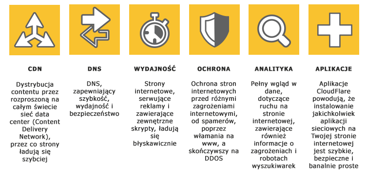 CloudFlare. Ochrona anty-DDoS