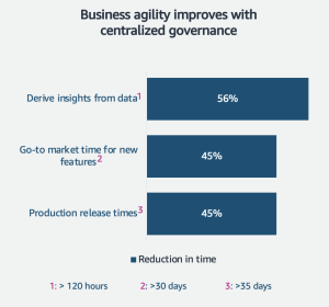 Business agility improvements with centralized governance