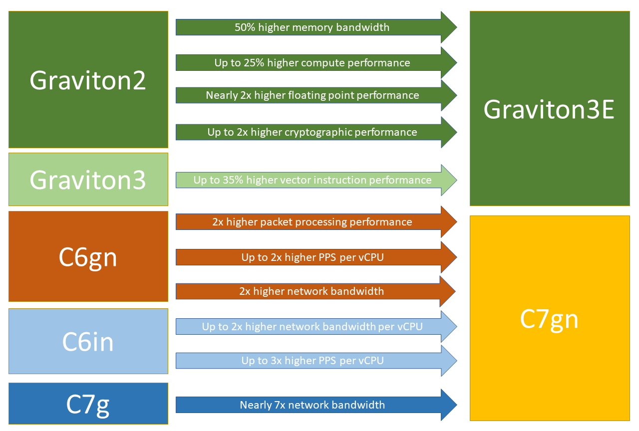 Nowe instancje Amazon EC2 C7gn: procesory Graviton3E i przepustowość sieci do 200 Gb/s