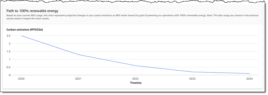 Trzecia i ostatnia sekcja przedstawia, w jaki sposób ścieżka AWS do 100% energii odnawialnej dla naszych centrów danych będzie miała pozytywny wpływ na Twoje emisje dwutlenku węgla w czasie:
