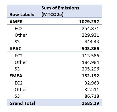 Sample pivot report with CCFT data