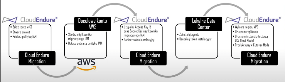 cloudendure_etapy