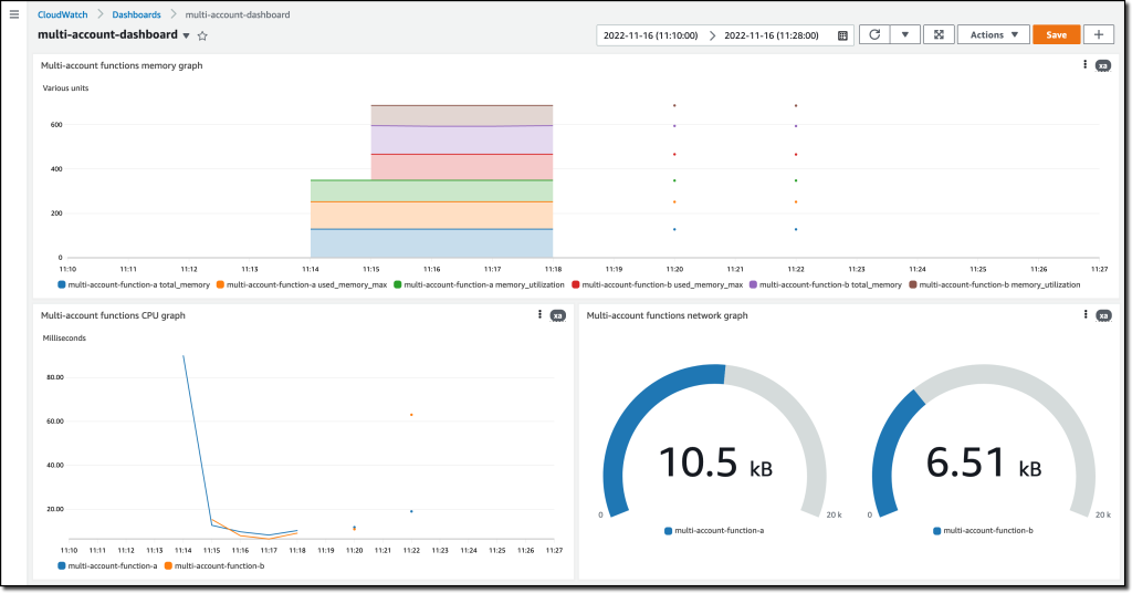 Użycie CloudWatch Cross-Account Observability