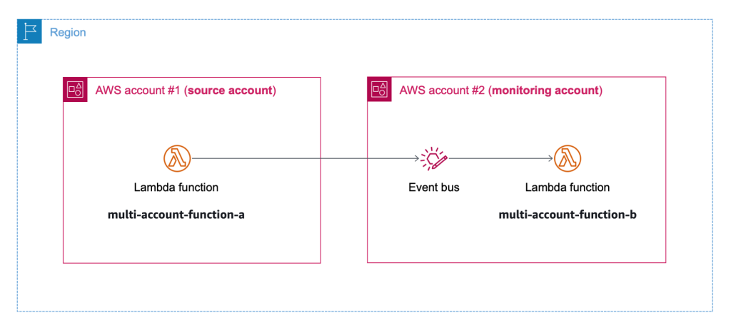 Użycie CloudWatch Cross-Account Observability