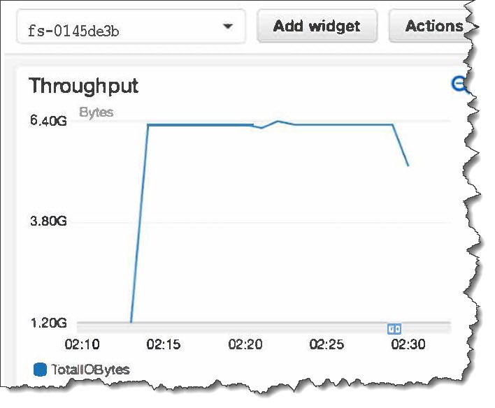 CloudWatch Dashboard – TotalIOBytes for File System