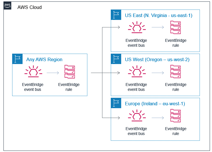 cross region AWS